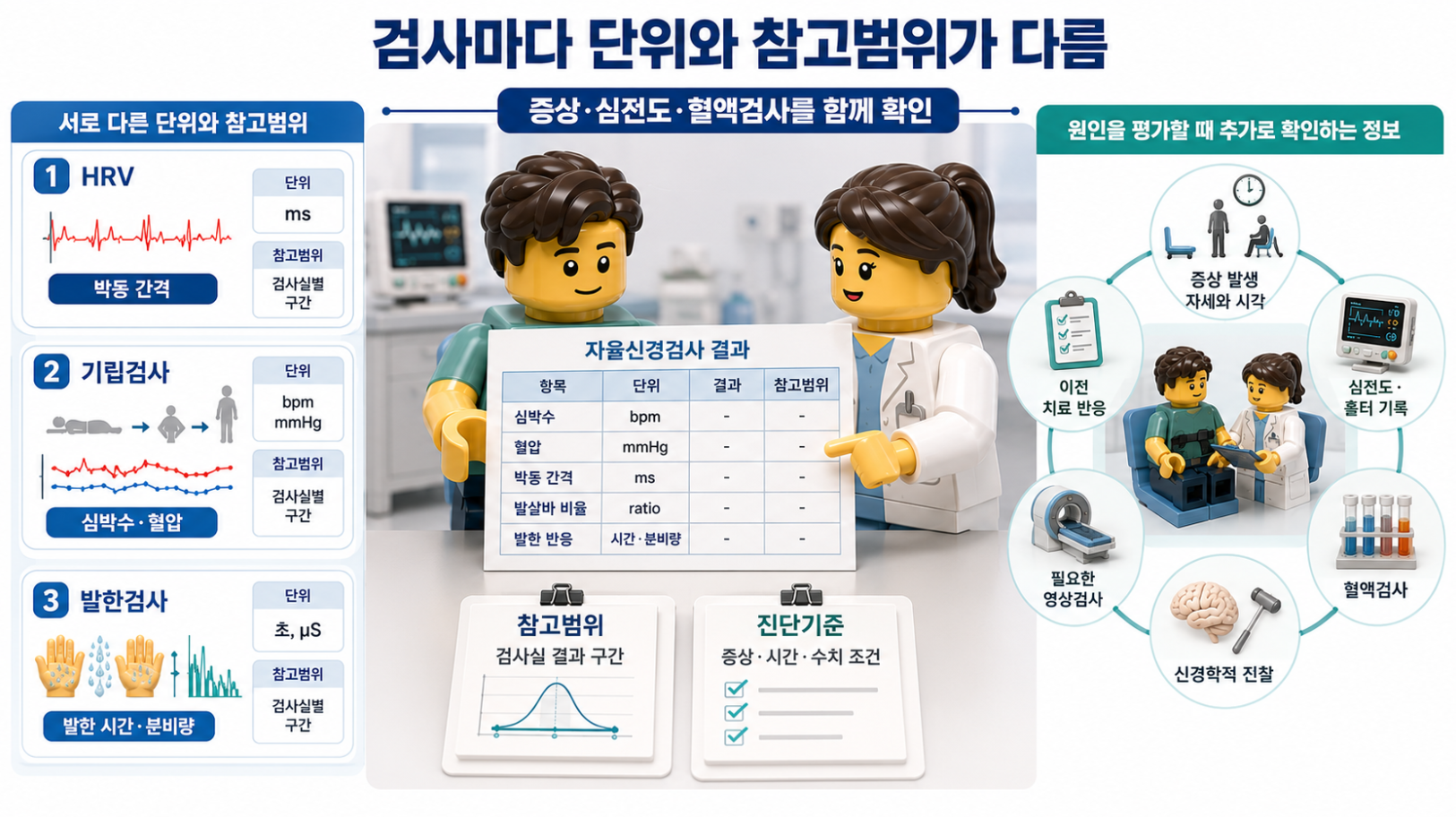 자율신경검사 결과지의 단위와 참고범위 및 추가 확인 정보를 설명하는 의료 인포그래픽