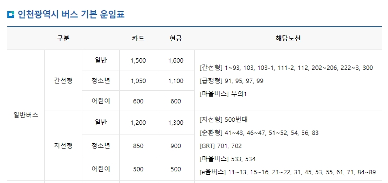 간선버스와 지선버스의 연령별 카드 및 현금 요금 비교표