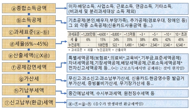 종합소득세 계산 과정
