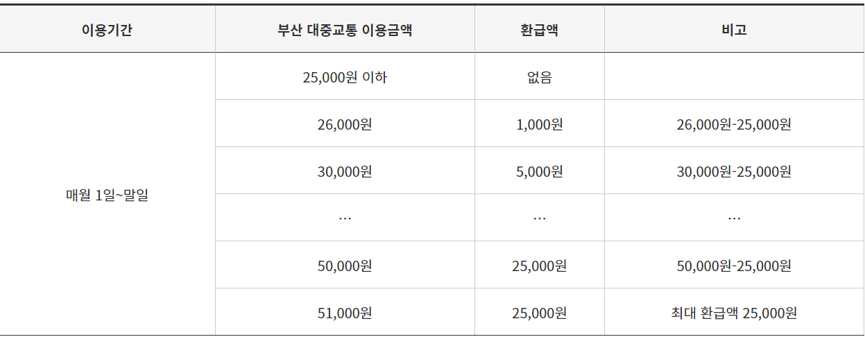 청소년 동백패스 신청 발급방법 이용방법