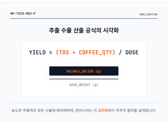 추출 수율 산출 공식의 시각화