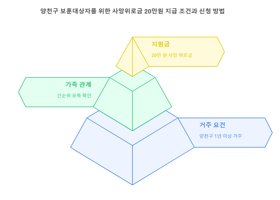 양천구 보훈대상자를 위한 사망위로금 20만원 지급조건과 신청 방법