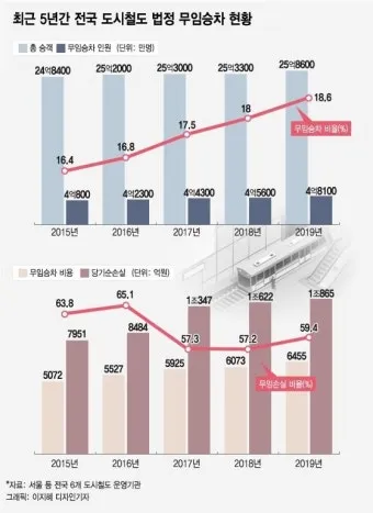 지하철 무임 이용시간 환승 규정 교통카드 관리 팁_14