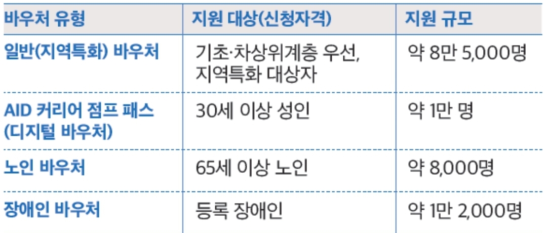 지원 대상