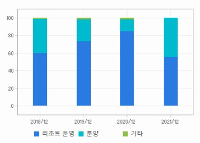 아난티 매출 비중 추이