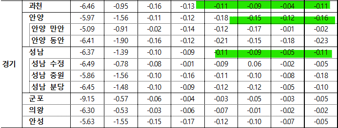 3월 4주차 지역별 매매가격 동향-경기