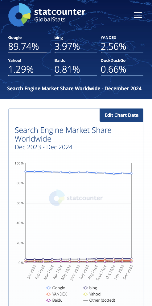 StatCounter 글로벌 검색엔진 점유 현황
