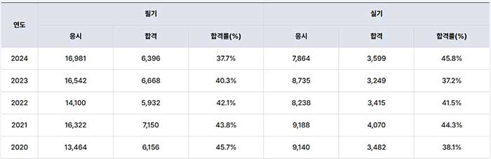 위험물기능사 검정현황 이미지