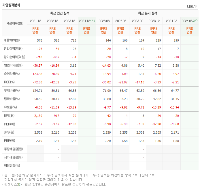 비보존 제약_실적