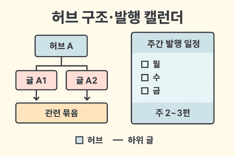 허브 구조 . 발행 캘린더
