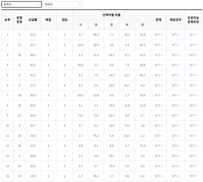 2022-9월-고1-모의고사-한국사-오답률-높은-문항1