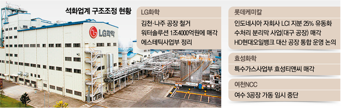 석화업계 구조조정