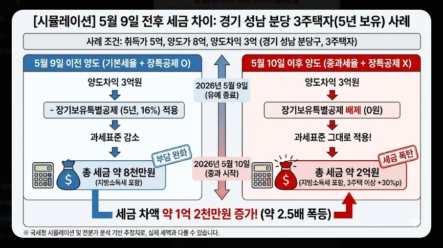 다주택자 양도세 기본세율 범위 [5월 9일 데드라인] 2주택 3주택 절세 전략 및 시뮬레이션