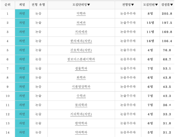 2023학년도 경희대 논술 전형 경쟁률 (자연)