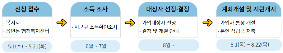 청년내일저축계좌 선정 과정