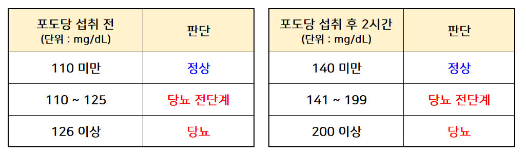 경구당부하검사 진단 기준