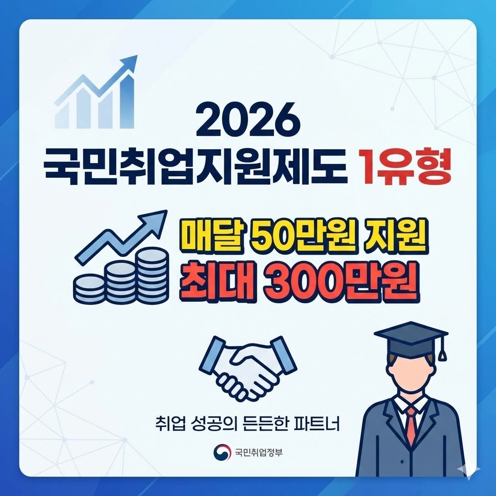 2026년 국민취업지원제도 1유형의 주요 혜택인 구직촉진수당 월 50만원 지원 내용과 중위소득 60% 이하 등 자격 요건을 요약한 정보성 인포그래픽 이미지