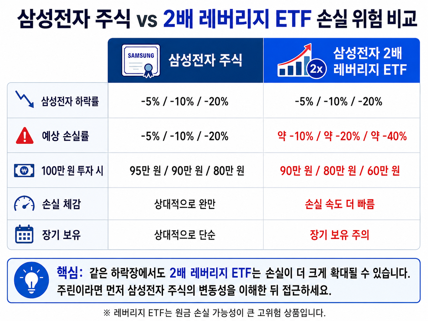삼성전자 주식과 2배 레버리지 ETF 손실 위험 비교