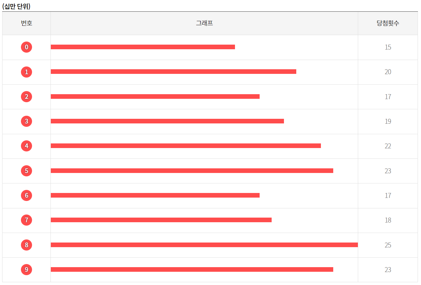 연금복권 당첨통계2