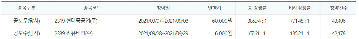 씨유테크 공모주 청약 경쟁률