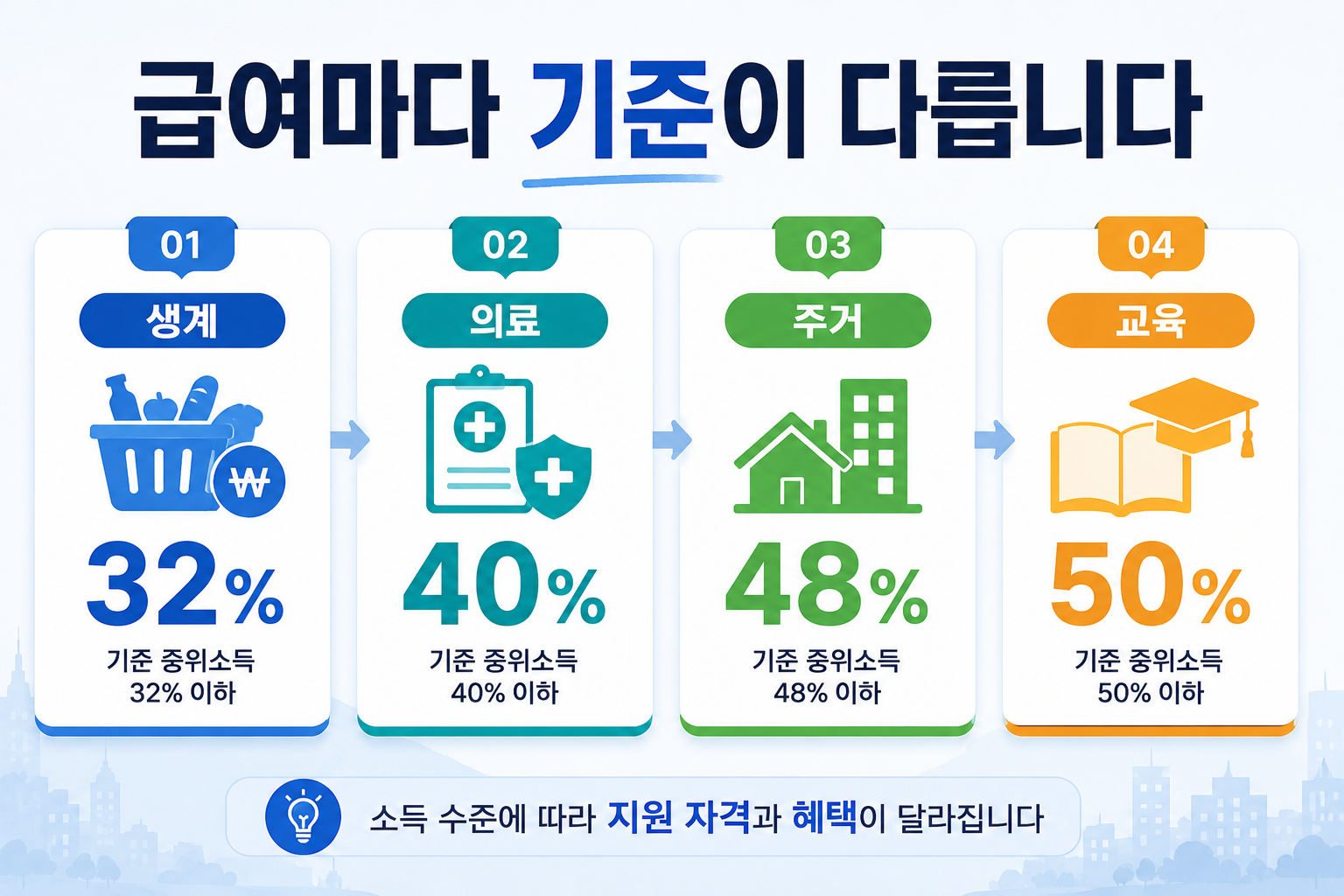 2027년 생계급여 의료급여 주거급여 교육급여 선정기준 비교 이미지
