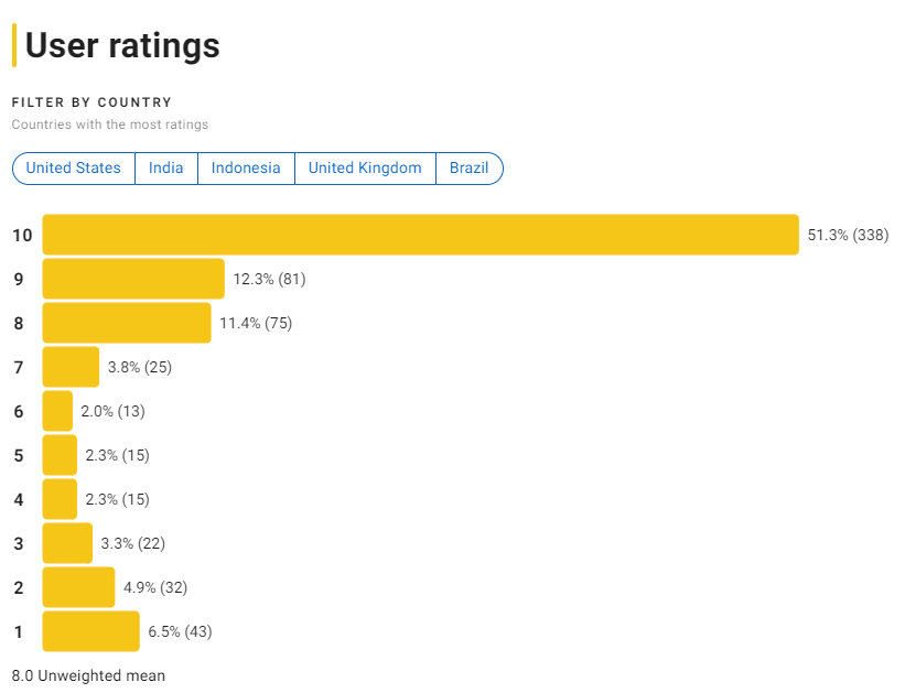 IMDB 내 남편과 결혼해줘 평점 분포