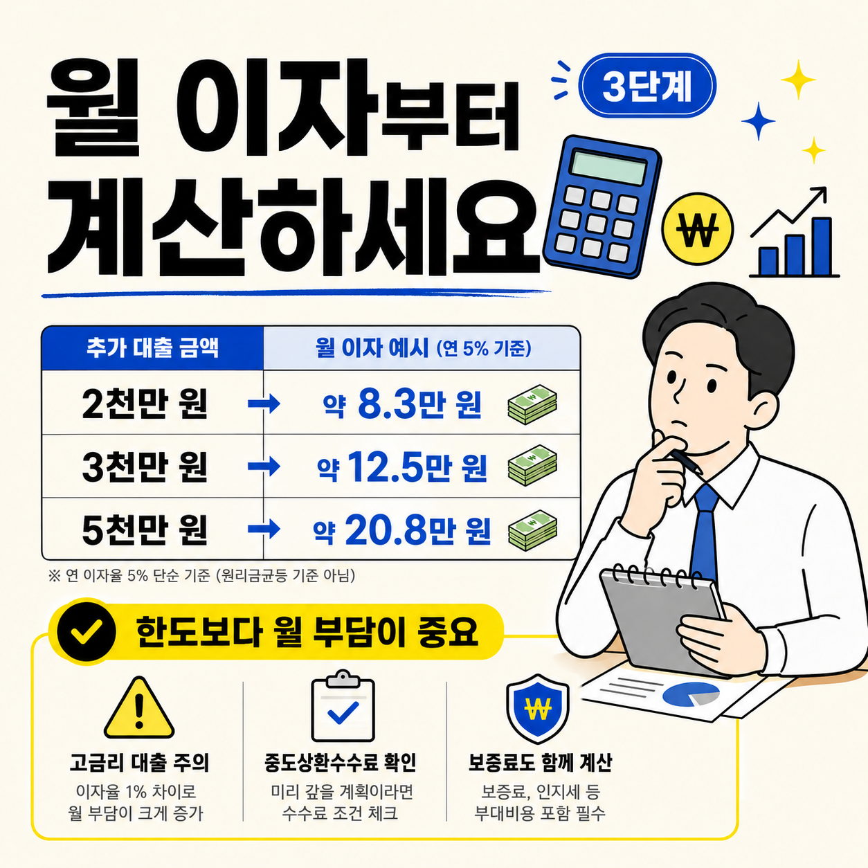 추가 전세대출 금액별 월 이자 예시와 고금리 대출 주의, 중도상환수수료 확인, 보증료 계산 필요성을 안내하는 이미지