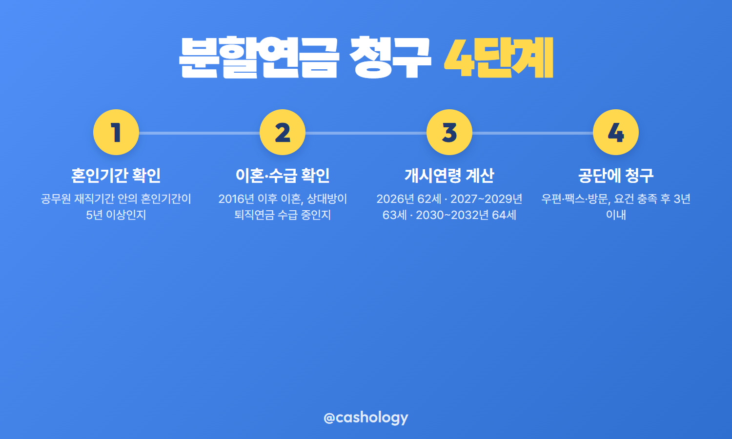 분할연금 청구 절차 4단계 안내