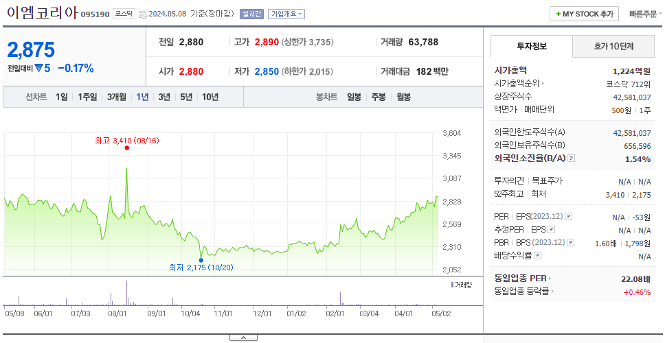 이엠코리아_주가
