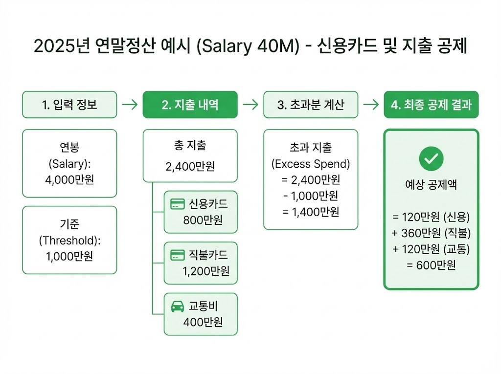 카드공제 계산법(총급여별) + 자주 헷갈리는 포인트 완전정리 (2026 연말정산)