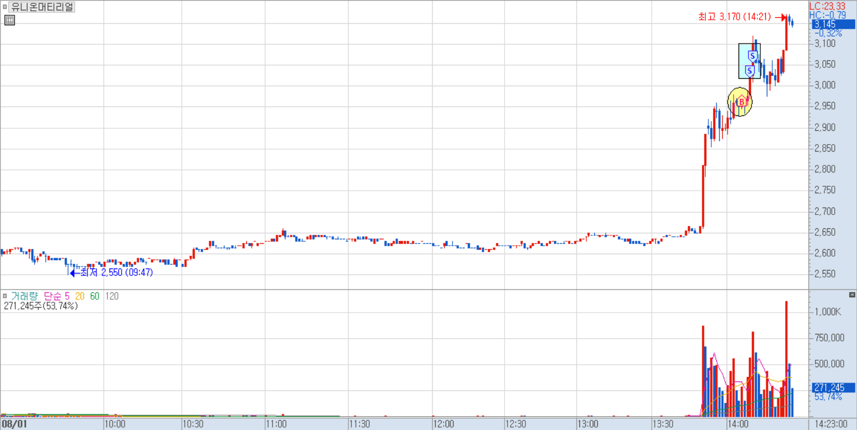 유니온머티리얼 분봉 차트