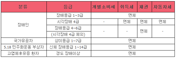 자동차 취등록세 계산기, 계산법, 감면, 면제 대상