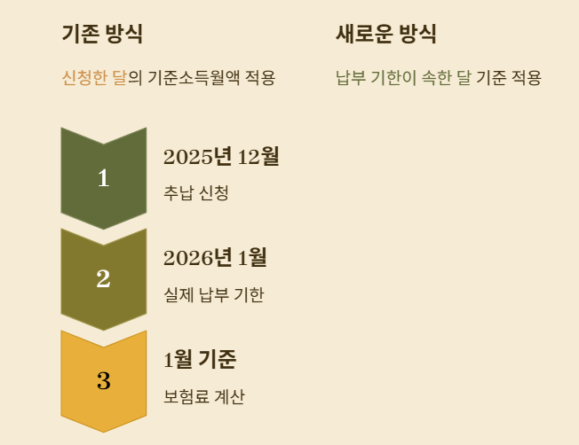 국민연금 추납 산정방식이 바뀌었습니다