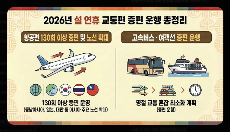 [귀성길] 주요 거점 무료주차장(2026년, 설 연휴, 서울시)(+ 환승주차장)