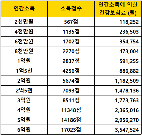 연간소득에-따른-소득점수와-건강보험료