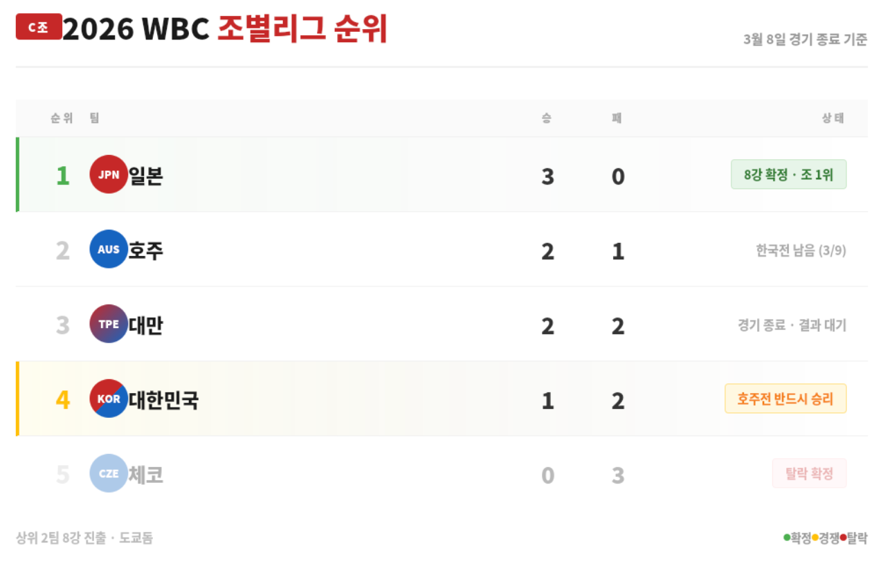 WBC 01 c조순위