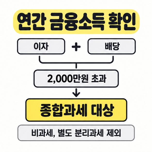 비과세와 별도 분리과세를 제외한 연간 이자와 배당 합계가 2,000만원을 초과하면 종합과세 대상이 되는 연결 구조