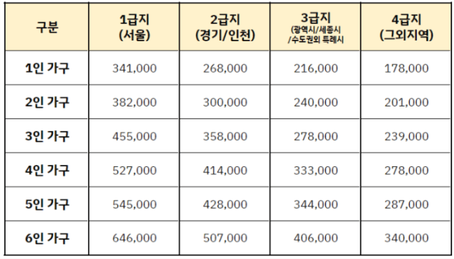 기초수급자 혜택, 기초수급자 주거급여