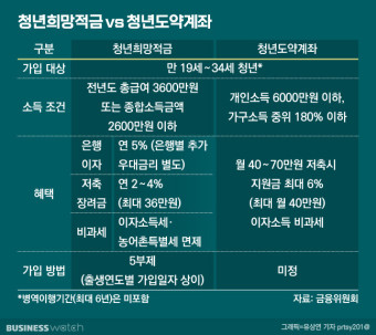 청년도약계좌 신청방법 신청조건 신청기간