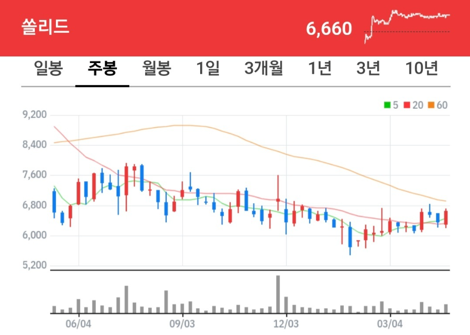 쏠리드 차트