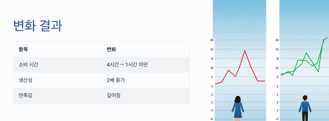 변화 결과
