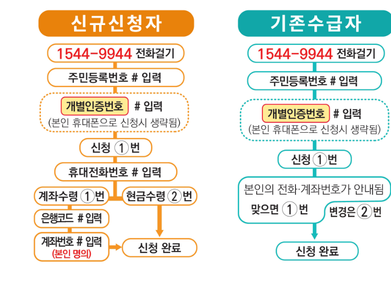 근로장려금 반기신청 금액