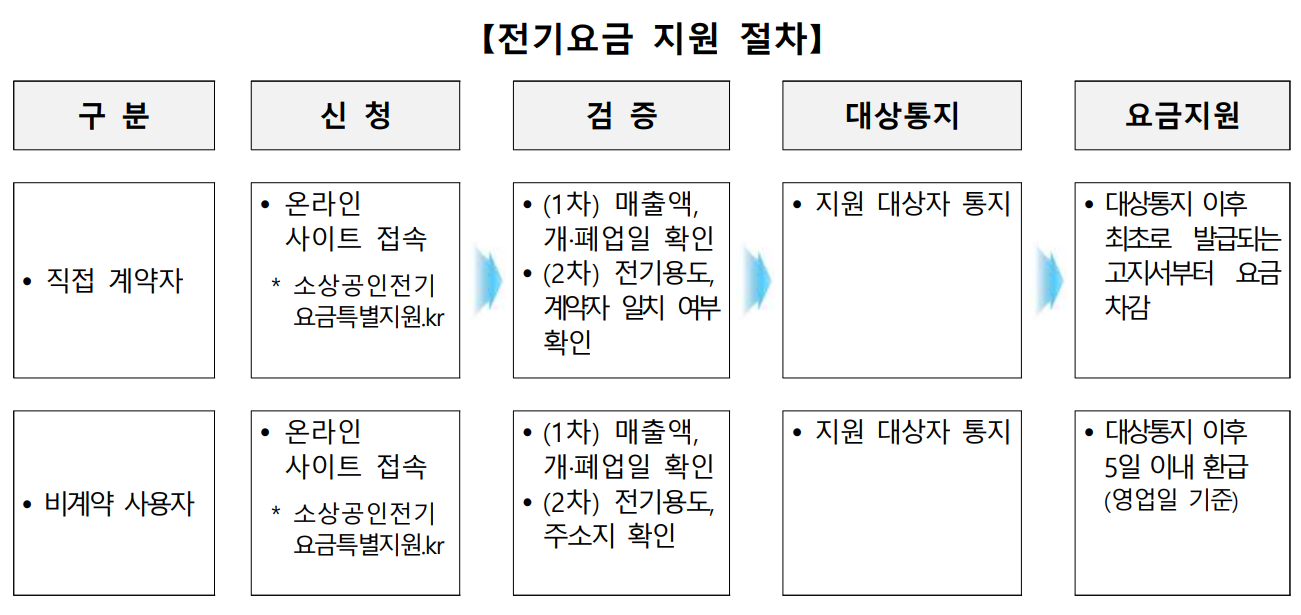 소상공인 전기요금 특별지원kr 신청
