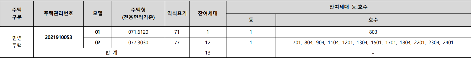 의정부역 월드메르디앙 웰라시티 무순위 청약