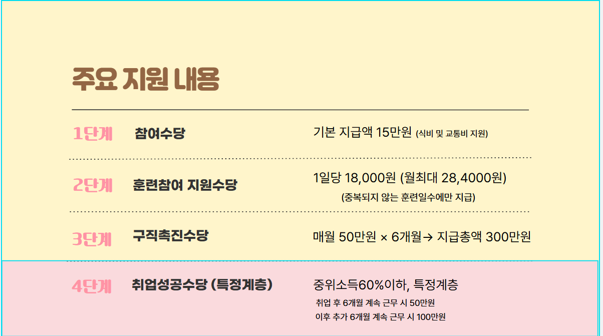 취업지원제도 주요 지원내용