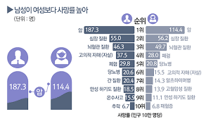 🧬 중장년기 3대 질병! 당뇨병&middot;고혈압&middot;신장질환 예방법 총정리!