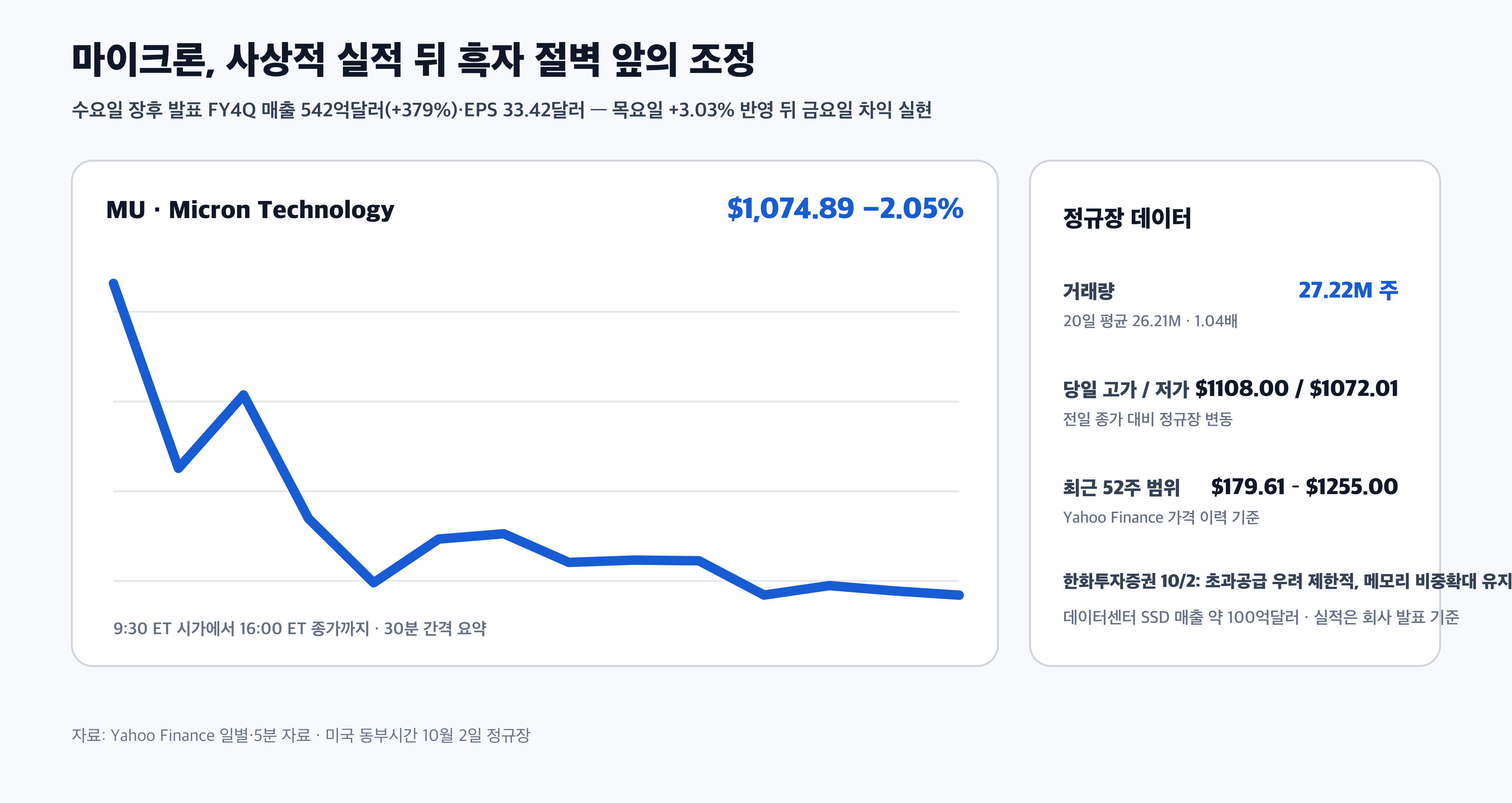 마이크론 MU 10월 2일 주가 조정 경제 뉴스 분석