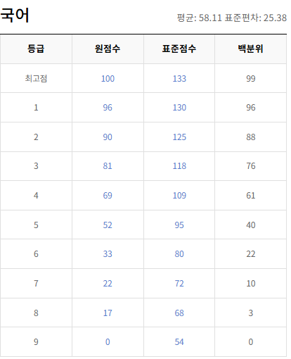 2021-11월-고2-국어-모의고사-등급컷