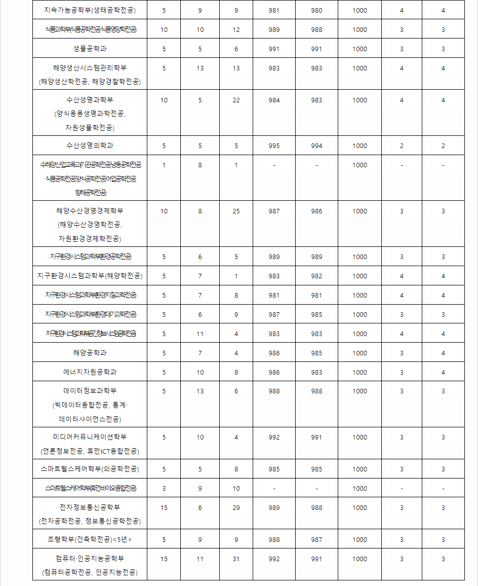 2023학년도 부경대학교 학생부교과전형 지역혁신인재전형 결과