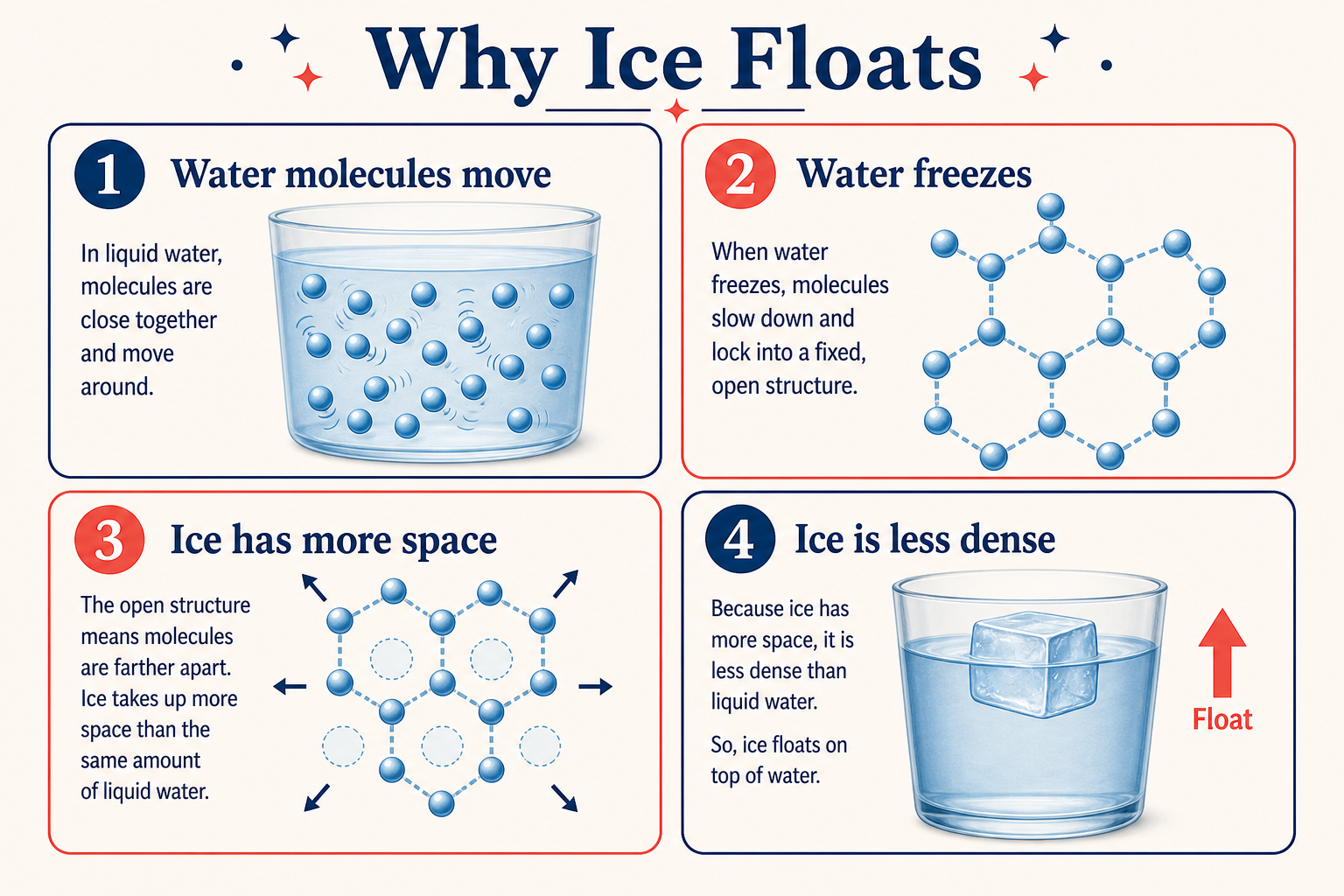 Infographic explaining why ice floats on water
